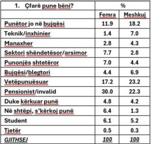 Vetëm 52.3% e grave në punë vs. 66.7% e burrave