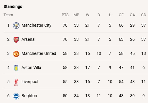 Kanë të njëjtin numër pikësh në renditje, fitoresh dhe diferencë golash, ja pse City ndodhet sipër Arsenal