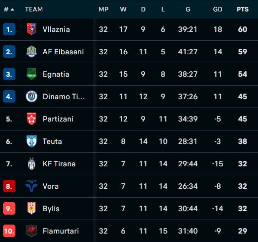Renditja e Superiores/ Java e 32-të i buzëqeshi vetëm Elbasanit dhe Flamurtarit. Vllaznia vijon të kryesojë